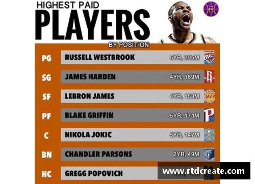NBA最高薪资球员是谁？